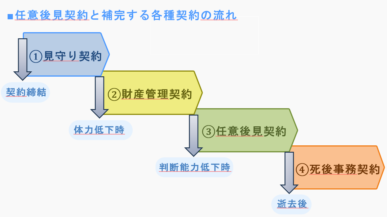 任意後見契約を補完する見守り契約、財産管理契約、死後事務委任契約の全体的な流れ図